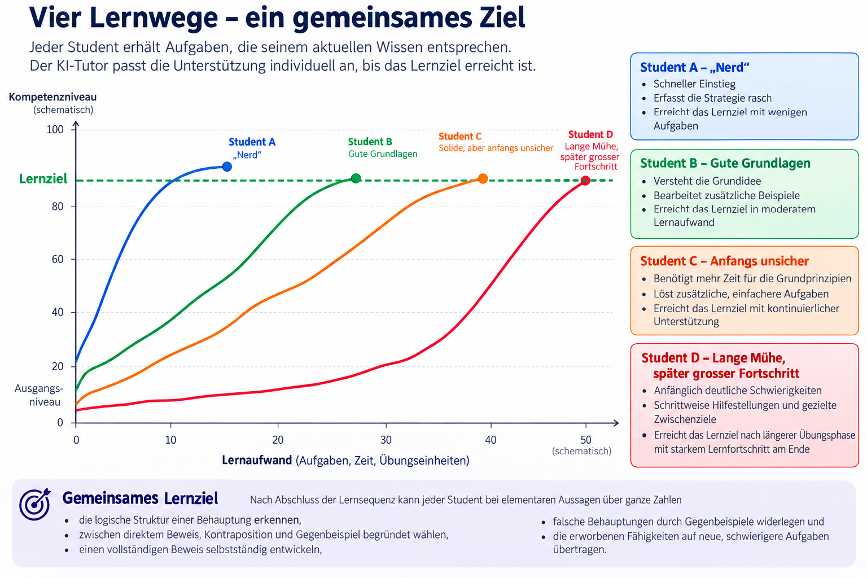 Wenn KI das Denken fördert statt ersetzt